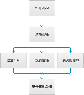 手游直播流程(手游直播流程图片)