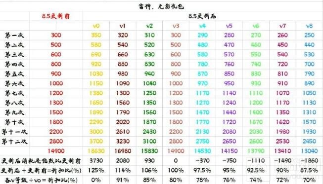 手游vip价格表(穿越火线手游vip价格表)