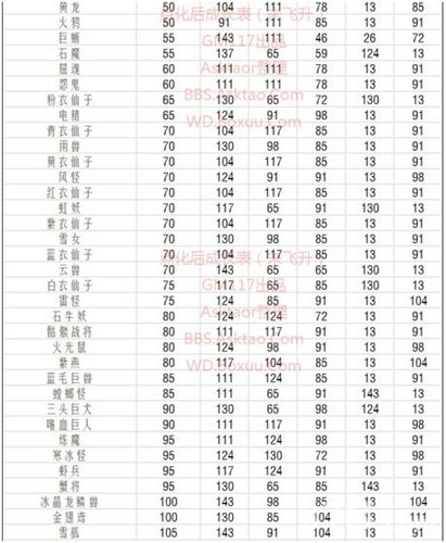 问道手游金头陀进化表(问道手游金头陀进化什么好)