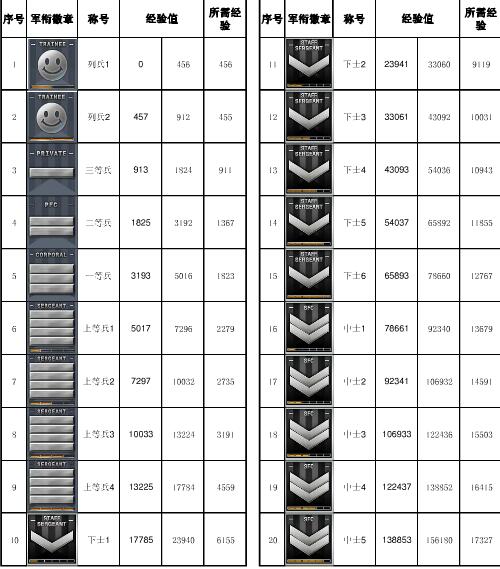 cf手游军衔等级(cf手游军衔等级对照表)