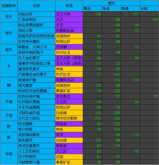 问道手游装备共鸣属性表(问道手游装备共鸣力量好还是必杀好)