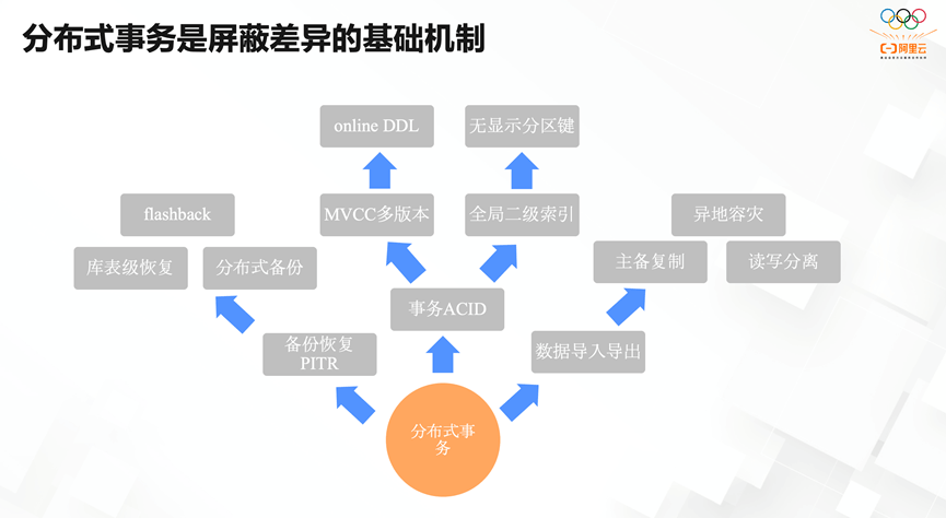 单机事务(单机事件属性)